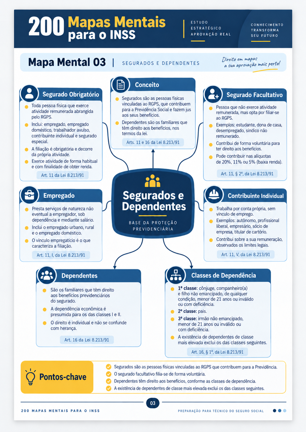 Mapa mental 03 sobre Segurados e Dependentes
