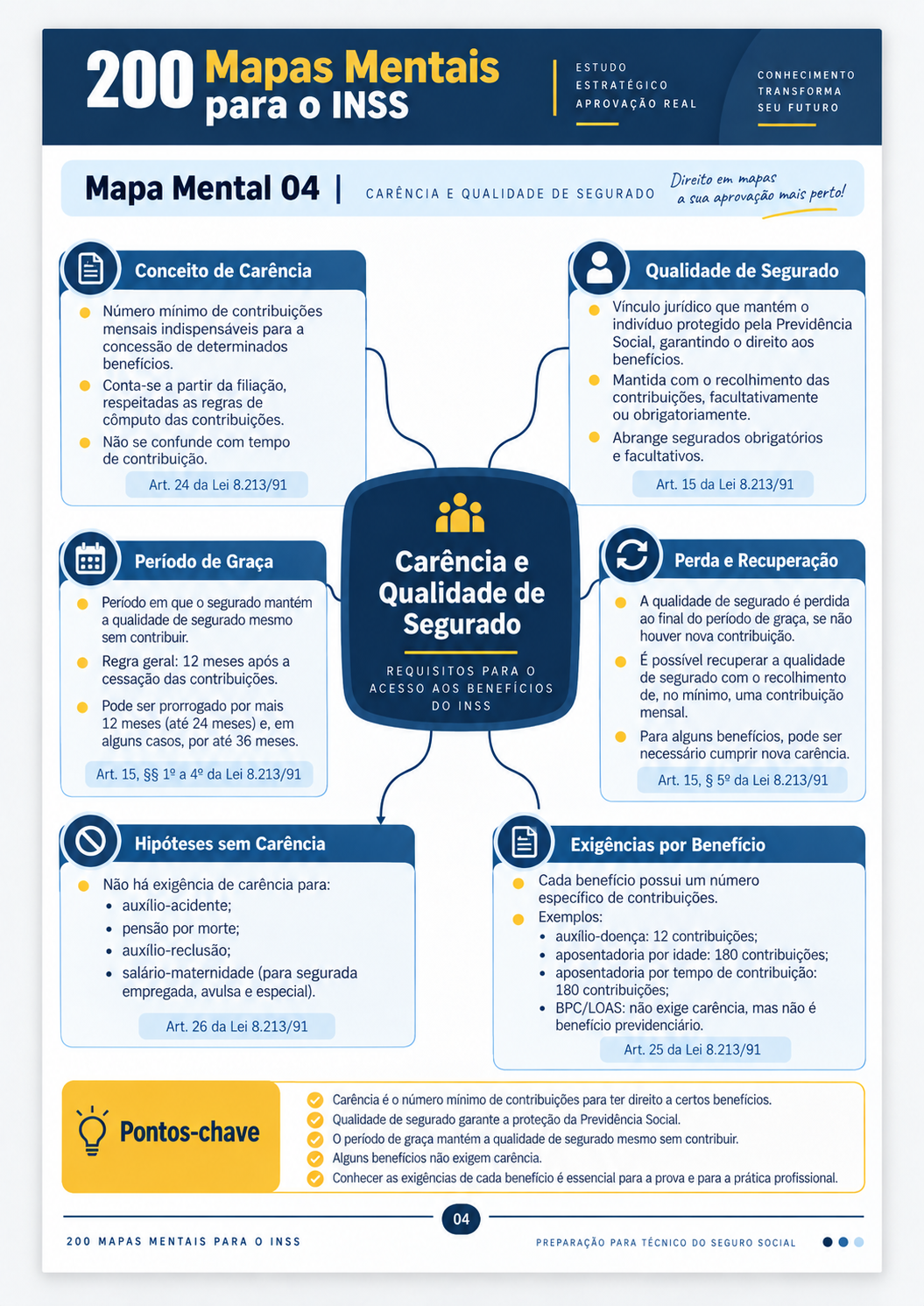 Mapa mental 04 sobre Carência e Qualidade de Segurado