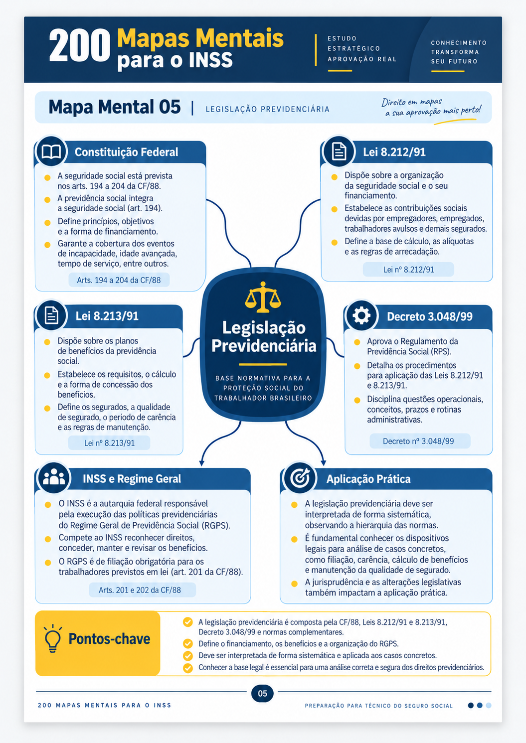 Mapa mental 05 sobre Legislação Previdenciária